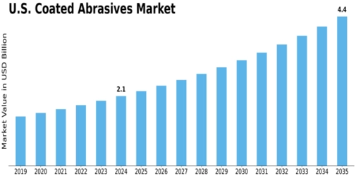 US Coated Abrasives Market Size