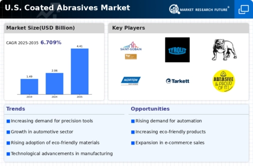 US Coated Abrasives Market Infographic