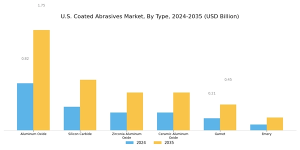 US Coated Abrasives Market Segment Image 0