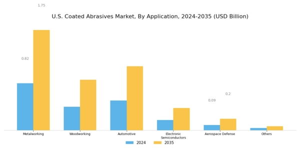 US Coated Abrasives Market Segment Image 1