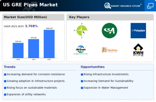 US GRE Pipes Market Infographic