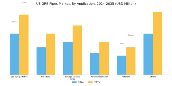 US GRE Pipes Market Segment Image 0