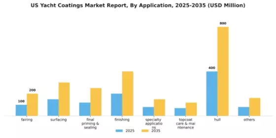 US Yacht Coatings Market Segment Image 0