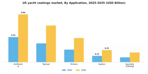 US Yacht Coatings Market Segment Image 0