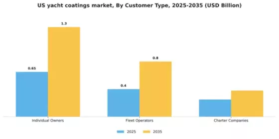 US Yacht Coatings Market Segment Image 1