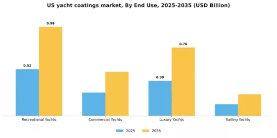 US Yacht Coatings Market Segment Image 3