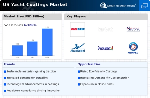 US Yacht Coatings Market Infographic