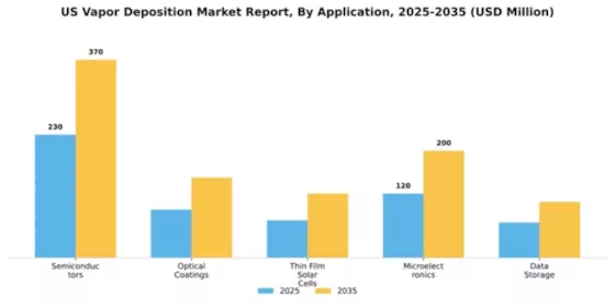 US Vapor Deposition Market Segment Image 0