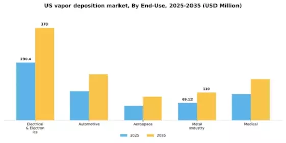 US Vapor Deposition Market Segment Image 1