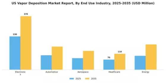 US Vapor Deposition Market Segment Image 1