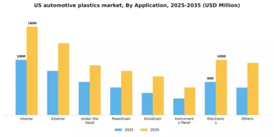 US Automotive Plastics Market Segment Image 0