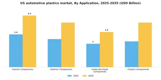 US Automotive Plastics Market Segment Image 0