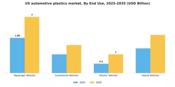 US Automotive Plastics Market Segment Image 1