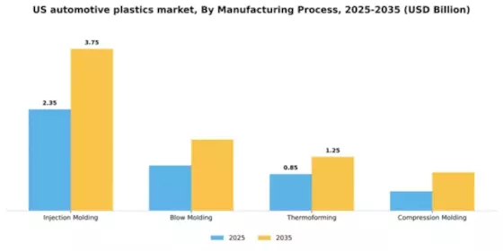 US Automotive Plastics Market Segment Image 2