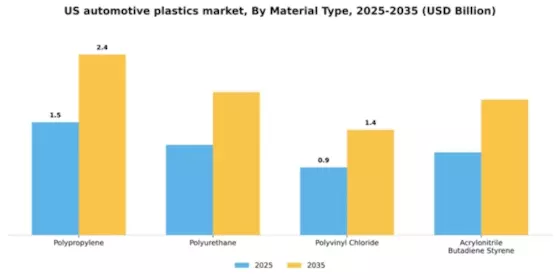 US Automotive Plastics Market Segment Image 3