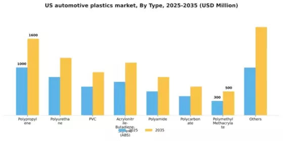 US Automotive Plastics Market Segment Image 1