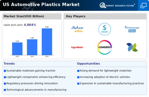 US Automotive Plastics Market Infographic