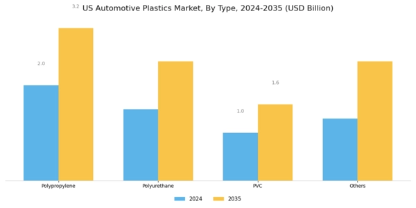 US Automotive Plastics Market Segment Image 0