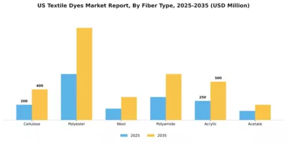 US Textile Dyes Market Segment Image 1