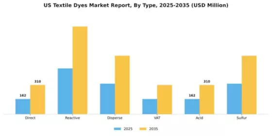 US Textile Dyes Market Segment Image 2