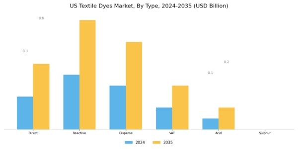 US Textile Dyes Market Segment Image 0