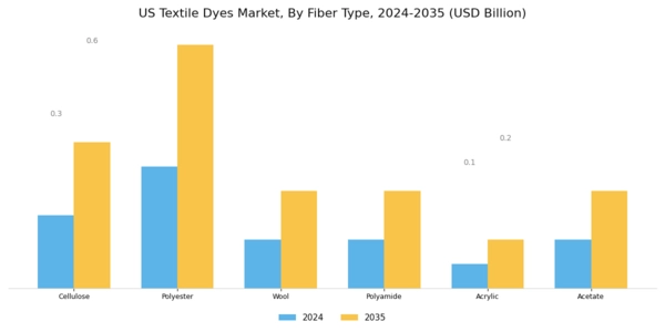 US Textile Dyes Market Segment Image 1