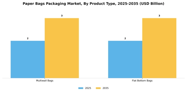 Paper Bags Packaging Market Segment Image 1