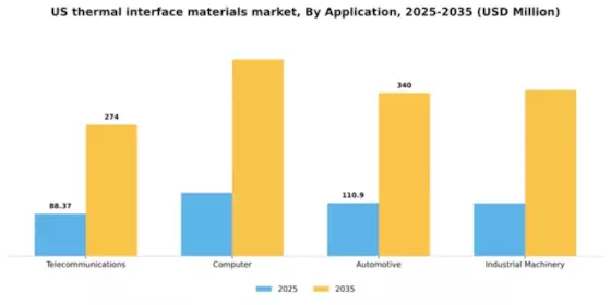 US Thermal Interface Materials Market Segment Image 0