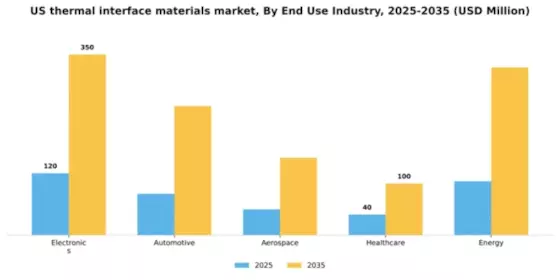 US Thermal Interface Materials Market Segment Image 1
