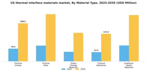 US Thermal Interface Materials Market Segment Image 2