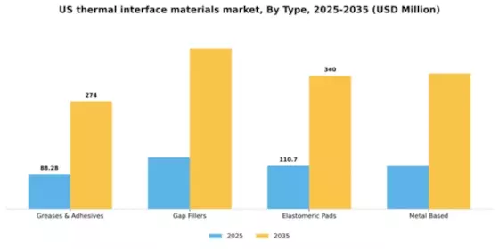 US Thermal Interface Materials Market Segment Image 1