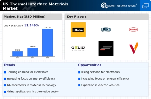 US Thermal Interface Materials Market Infographic
