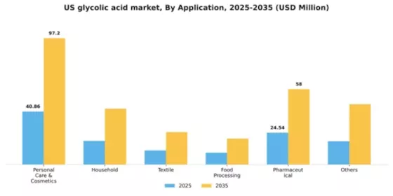 US Glycolic Acid Market Segment Image 0
