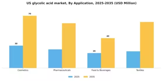 US Glycolic Acid Market Segment Image 0