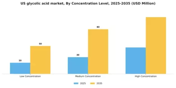 US Glycolic Acid Market Segment Image 1
