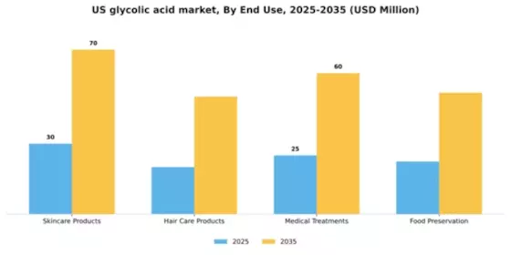 US Glycolic Acid Market Segment Image 3