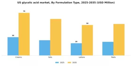 US Glycolic Acid Market Segment Image 4
