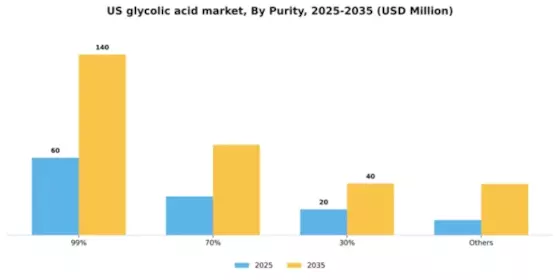 US Glycolic Acid Market Segment Image 1