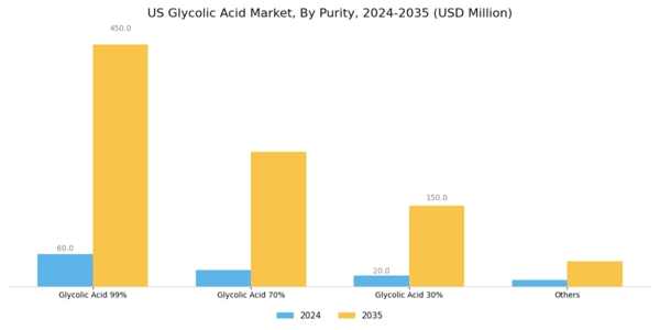 US Glycolic Acid Market Segment Image 0