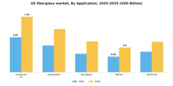 US Fiberglass Market Segment Image 0