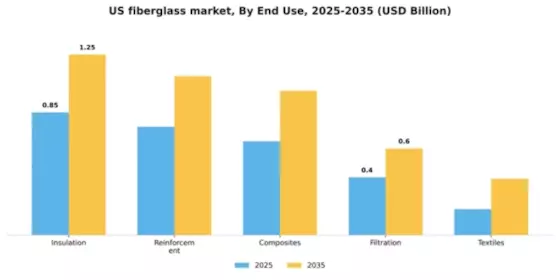 US Fiberglass Market Segment Image 1