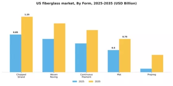 US Fiberglass Market Segment Image 2