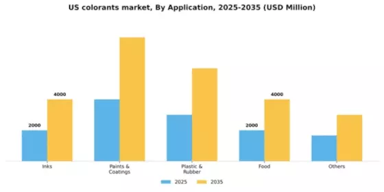US Colorants Market Segment Image 0