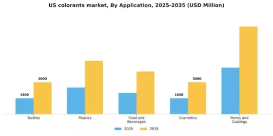 US Colorants Market Segment Image 0
