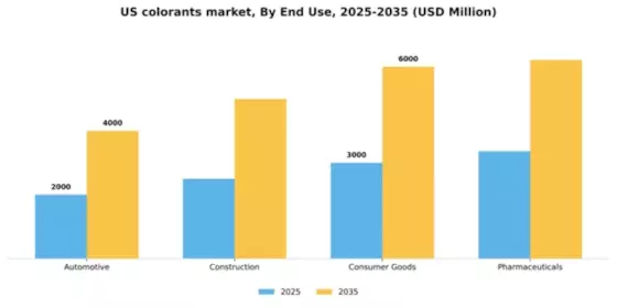 US Colorants Market Segment Image 1