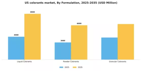 US Colorants Market Segment Image 2