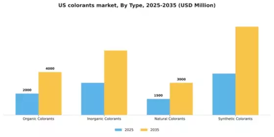 US Colorants Market Segment Image 4