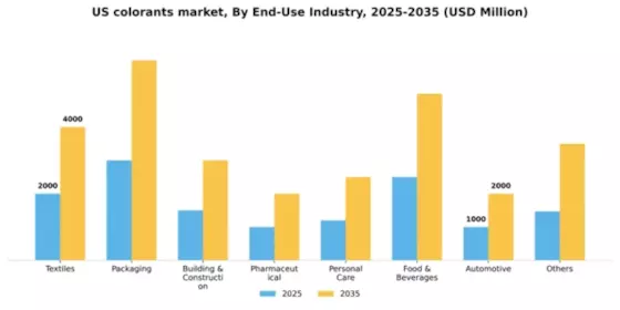 US Colorants Market Segment Image 1