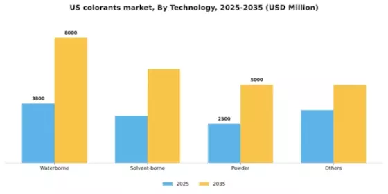 US Colorants Market Segment Image 3