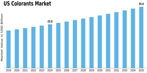 US Colorants Market Size